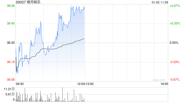 银河娱乐授出21万份认股权及835.52万股股份奖励