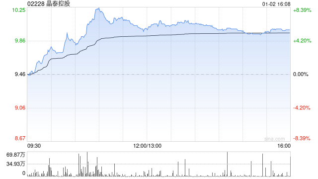晶泰控股午后涨超6% 申万宏源首次覆盖给予“买入”评级