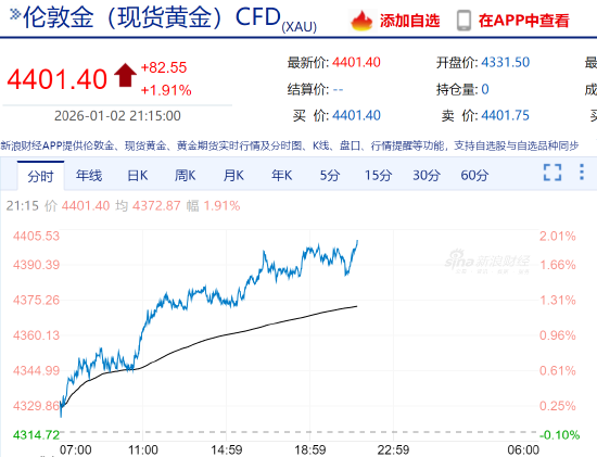 快讯：现货黄金突破4400美元/盎司关口 日内涨超2%