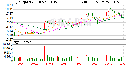 广州酒家：累计回购631.84万股公司股份