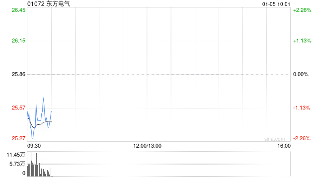 东方电气获控股股东东方电气集团增持437.04万股A股股份 增持计划已实施完毕