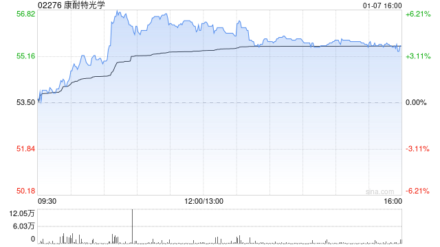 康耐特光学午后涨超5% 华创证券维持“强推”评级