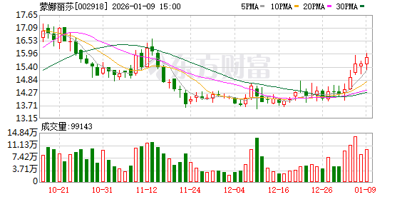 蒙娜丽莎：2026年陶瓷行业有望加速结构性调整