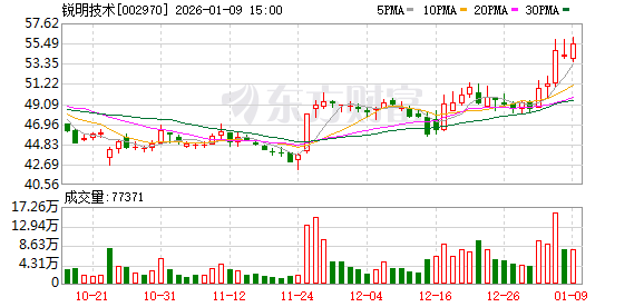 锐明技术：公司2026年将在持续巩固现有市场基础上，积极拓展新兴市场