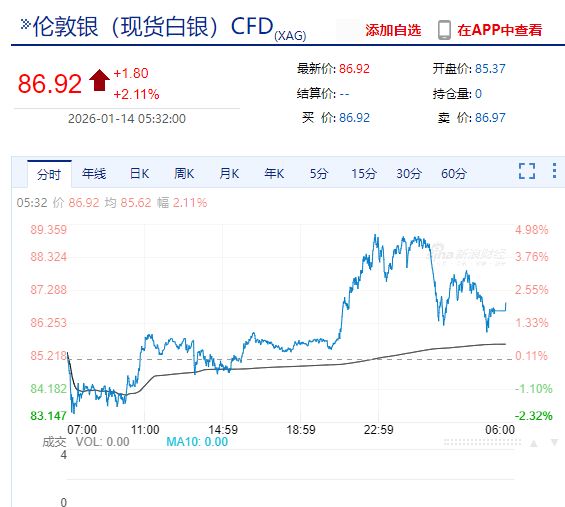 现货白银大涨超2%！地缘局势提振油价，特朗普称已取消所有与伊朗官员的会谈！道指跌近400点，美联储大消息