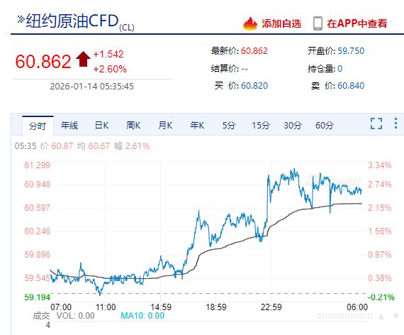 现货白银大涨超2%！地缘局势提振油价，特朗普称已取消所有与伊朗官员的会谈！道指跌近400点，美联储大消息