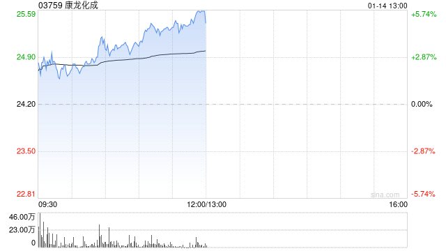 康龙化成午前涨超4% 预计2025年经调整净利润同比增长10%至15%