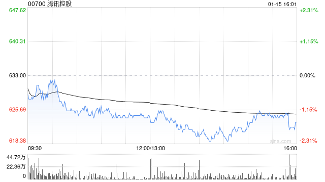 瑞银：重申腾讯为首选股及关键荐股 人工智能潜力料将释放