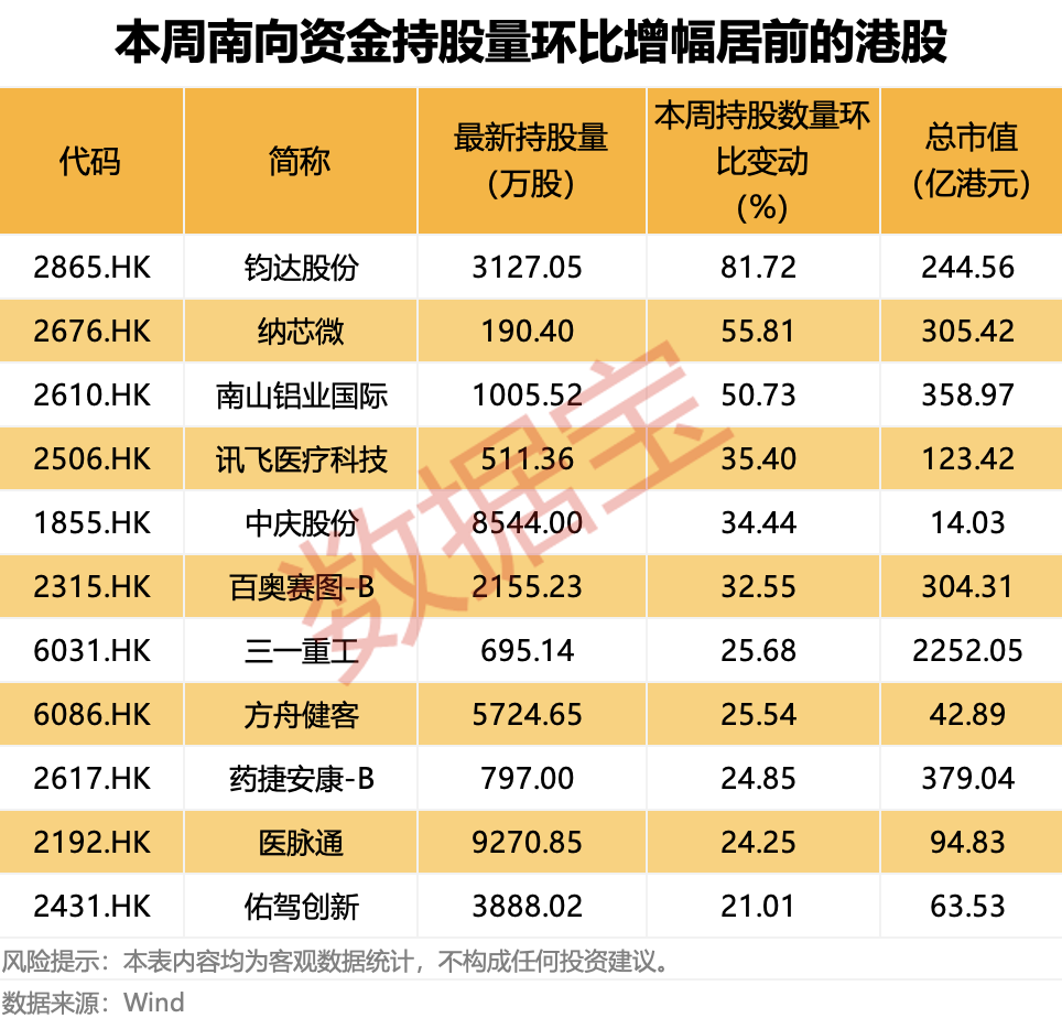 计划扩产，全球存储芯片龙头大动作！科技巨头获南向资金大幅加仓（附名单）