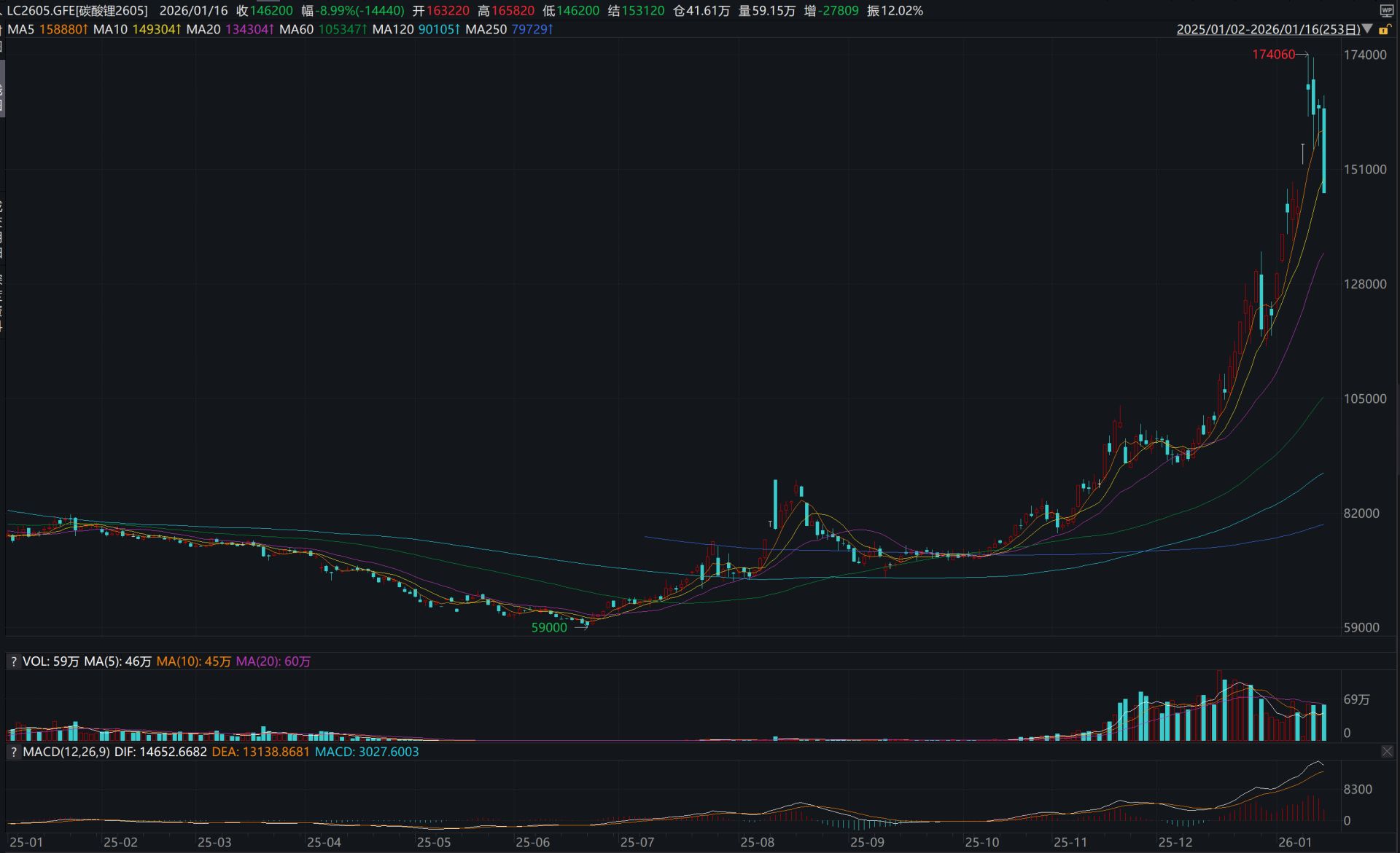 碳酸锂急涨急跌 上游扩产为何热度不减？每经记者实地调研：成本“护城河”下满产有信心 普遍预期2026年产销趋于平衡