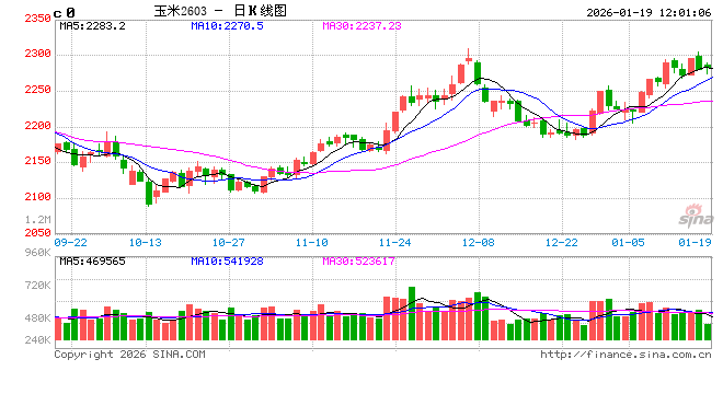 中信建投期货：农产品早报1.19