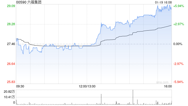 中金：上调六福集团目标价至34.31港元 上季增长超预期