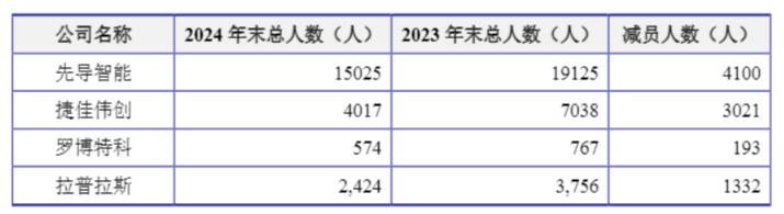 IPO前减员超五成，江松科技订单缩水仍逆势扩产