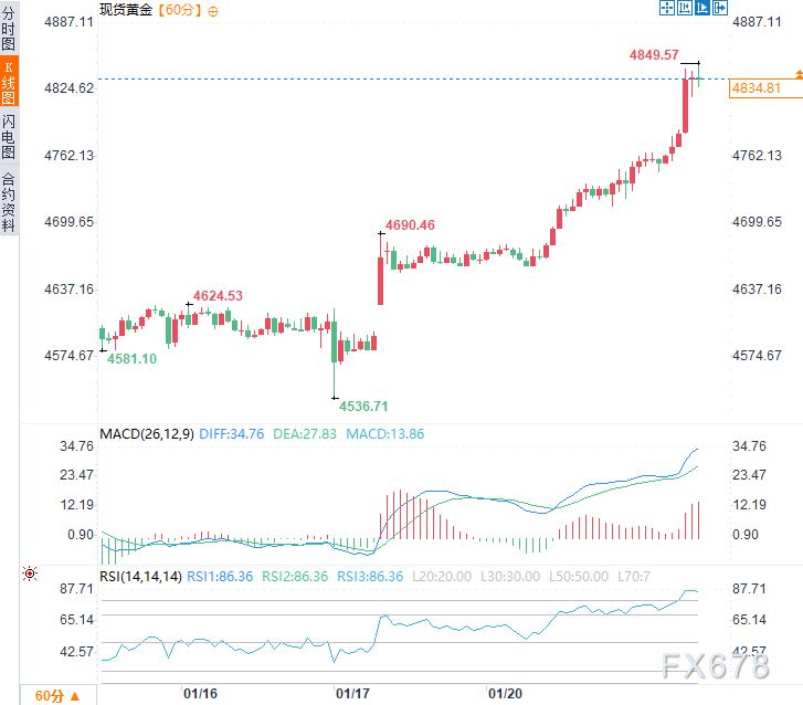 格陵兰危机引发“抛售美国”潮，市场遭信任冲击，全球资本紧急逃离