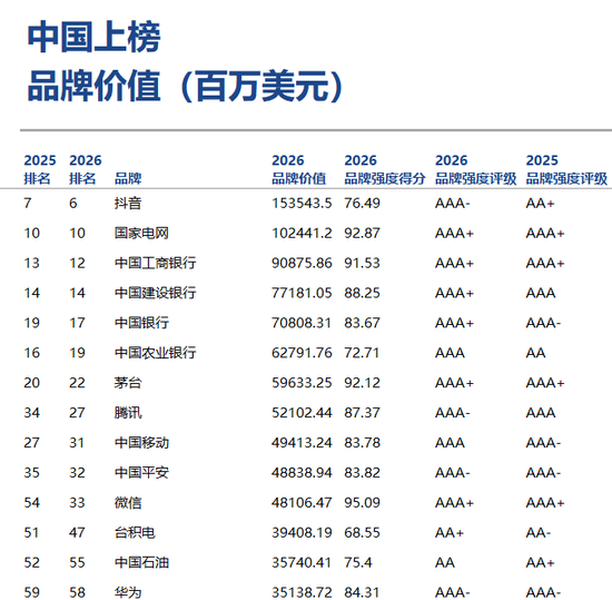 《Brand Finance 2026年全球品牌价值500强》榜单发布：13家中国银行业品牌上榜，工行建行中行农行位列前20
