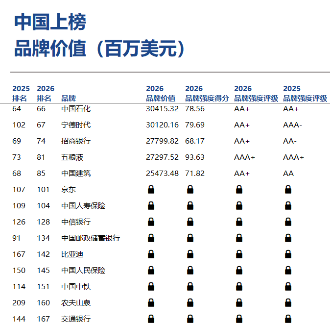 《Brand Finance 2026年全球品牌价值500强》榜单发布：13家中国银行业品牌上榜，工行建行中行农行位列前20
