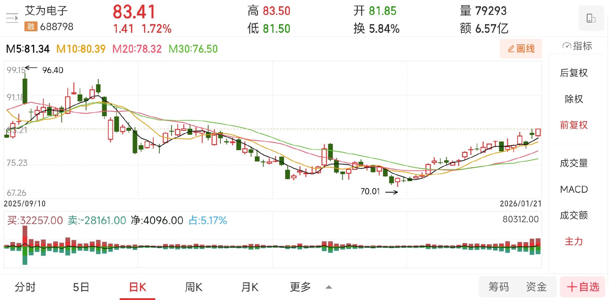 【新债申购】艾为转债，1月22日申购提醒与分析！