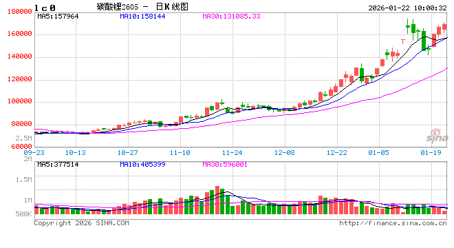 华泰期货：资金热情不减，碳酸锂再次强势上探