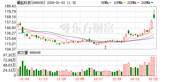 澜起科技成交额超150亿元