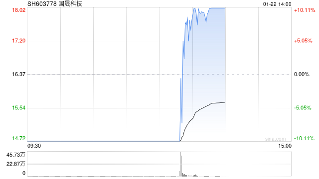 国晟科技午后打开跌停，现涨超7%