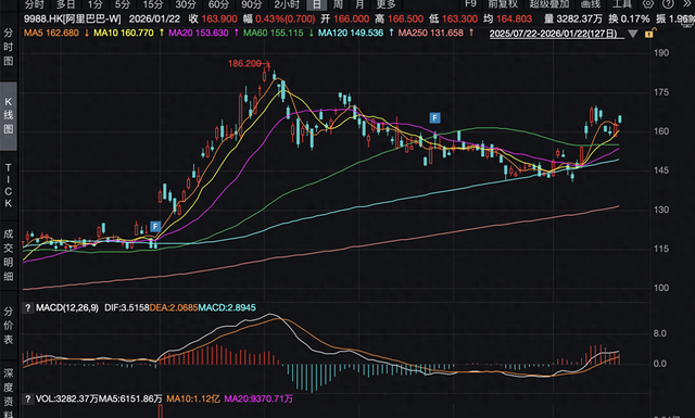 阿里股价较去年同日翻倍，今年涨幅达15%