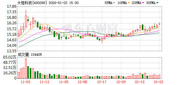 大恒科技：预计2025年净利润约10633万元，实现扭亏为盈