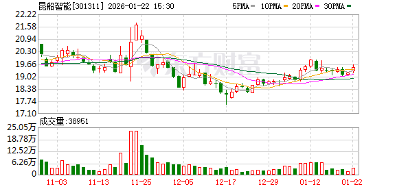 昆船智能：截至2026年1月20日公司股东总数为15661户