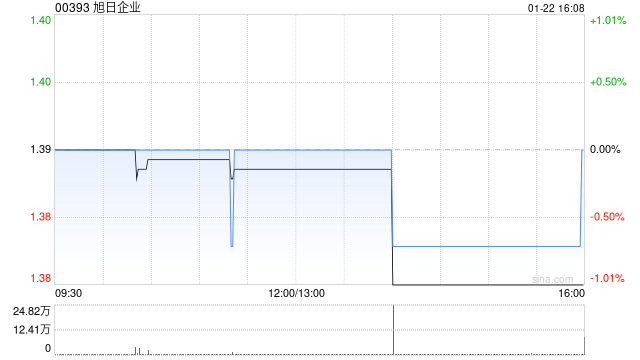 旭日企业获董事长杨振鑫增持6万股 每股作价1.39港元