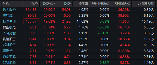 批量涨停，太空光伏概念大爆发！黄金白银概念也爆了