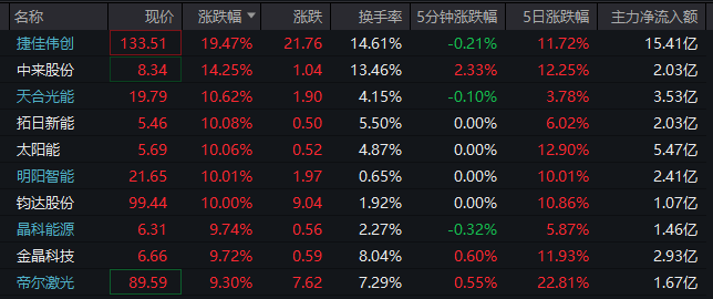 批量涨停，太空光伏概念大爆发！黄金白银概念也爆了