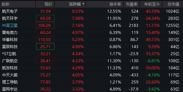 批量涨停，太空光伏概念大爆发！黄金白银概念也爆了