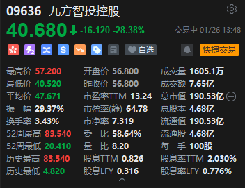 港股九方智投控股午后跳水 股价跌超28%