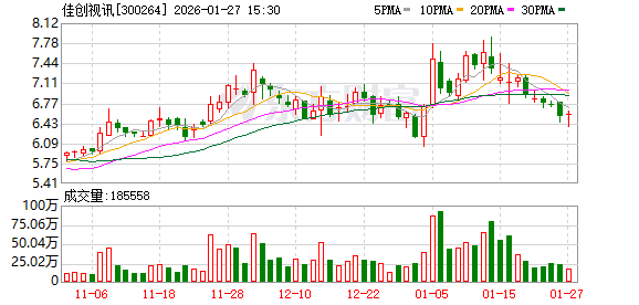 佳创视讯：截至2026年1月20日股东户数30022户