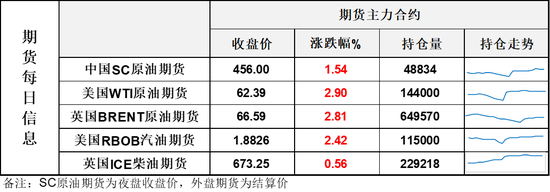 油价大涨3%,刷新三个月来收盘新高，又发生了啥？