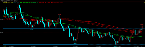 油价大涨3%,刷新三个月来收盘新高，又发生了啥？