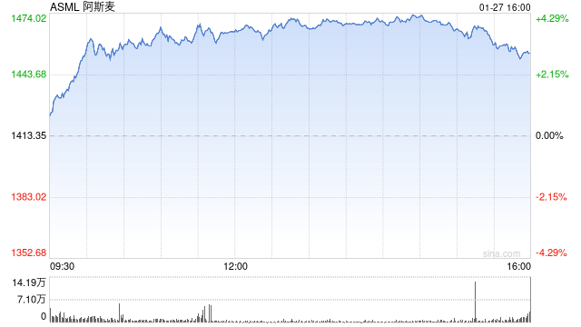 芯片股盘前集体上涨 此前阿斯麦、希捷和德州仪器公布强劲业绩
