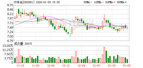 ST未名预计2025年亏损5500万至9000万元