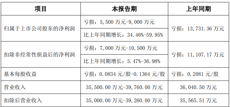 ST未名预计2025年亏损5500万至9000万元