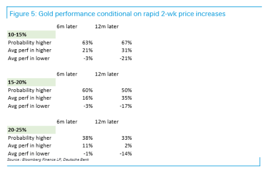 复盘半个世纪数据：当黄金短线涨幅超过20%，接下来通常会发生什么？