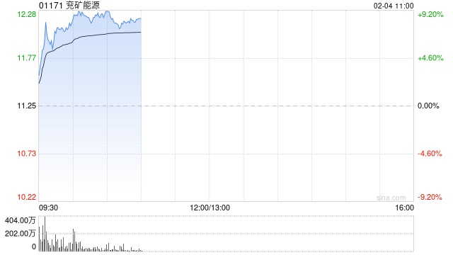 兖矿能源早盘涨超4% 近日拟挂牌转让内蒙古鑫泰煤炭全部股权
