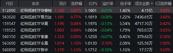 红利低波ETF华泰柏瑞（512890）成交额4.15亿元领跑同类 机构：关注高股息策略