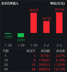 红利低波ETF华泰柏瑞（512890）成交额4.15亿元领跑同类 机构：关注高股息策略