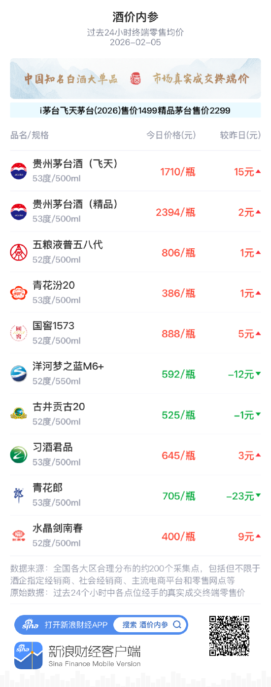 酒价内参2月5日价格发布 水晶剑南春上涨9元