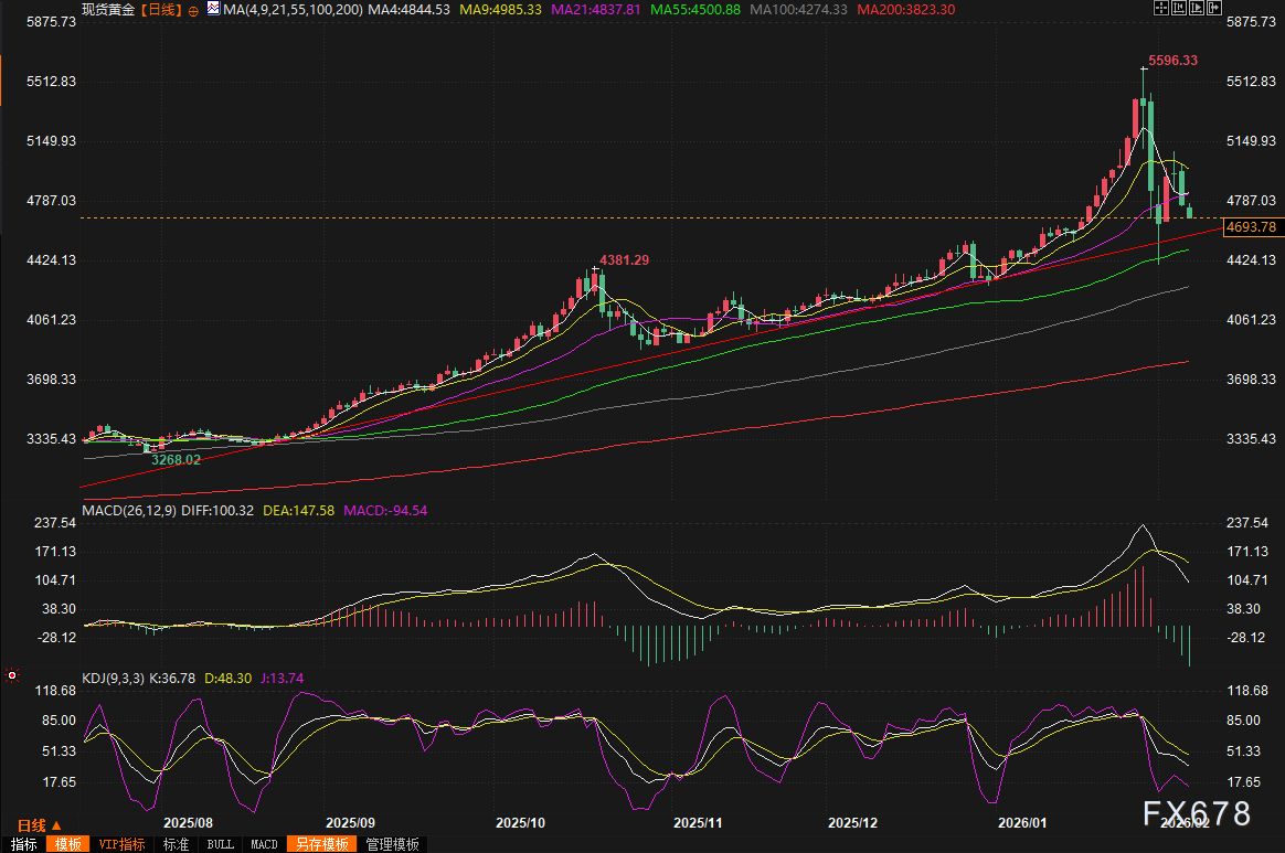 黄金交易提醒：金银双双大幅跳水！美元+和谈双杀，抄底还是逃命？