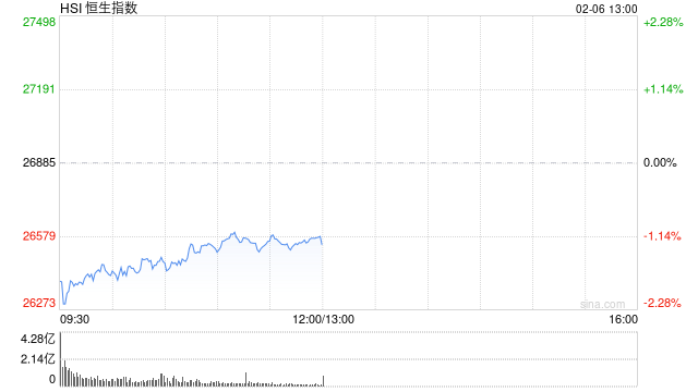 港股午评：恒指跌1.13% 科指跌0.47% 科网股跌多涨少 锂电池板块逆势上涨 今日三只新股集体上涨