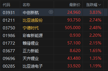 港股午评：恒指跌1.13% 科指跌0.47% 科网股跌多涨少 锂电池板块逆势上涨 今日三只新股集体上涨